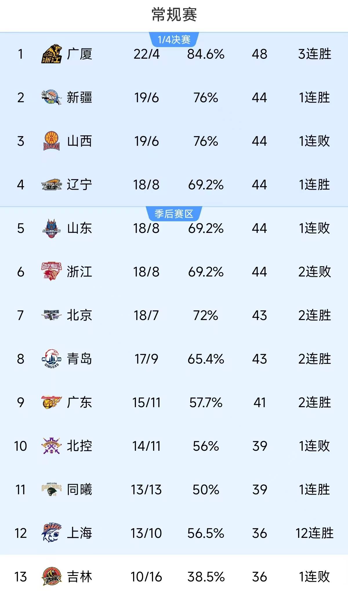 关于夺冠热门浮出水面！篮球联赛各队暂居前列的信息