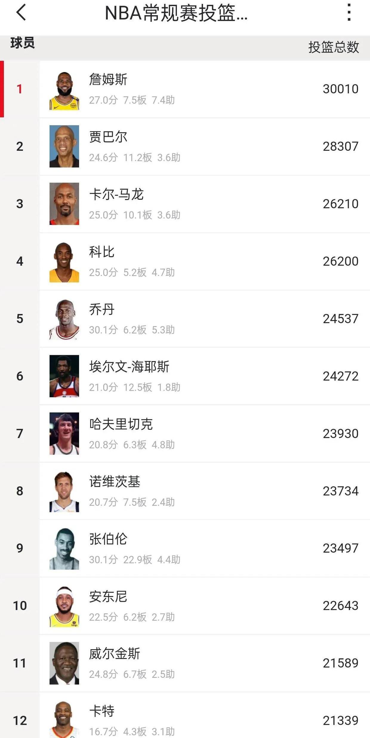 詹姆斯连续二十场比赛得分超过连败，TES冲击纪录！的简单介绍